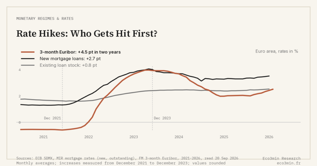 Eco3min — Rate Hikes: Who Gets Hit First?