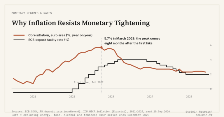 Eco3min — Why Inflation Resists Monetary Tightening