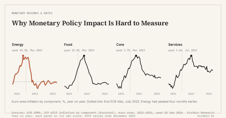 Eco3min — Why Monetary Policy Impact Is Hard to Measure