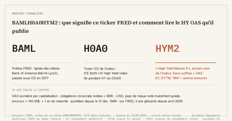 Eco3min — BAMLH0A0HYM2 : que signifie ce ticker FRED et comment lire le HY OAS qu'il publie