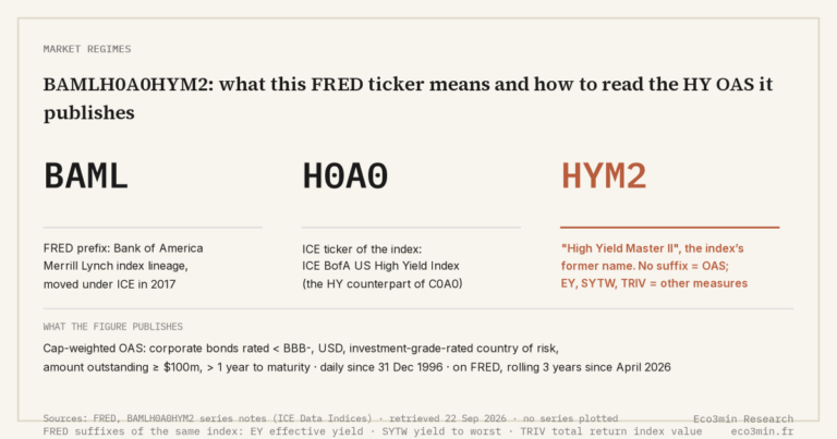 Eco3min — BAMLH0A0HYM2: what this FRED ticker means and how to read the HY OAS it publishes