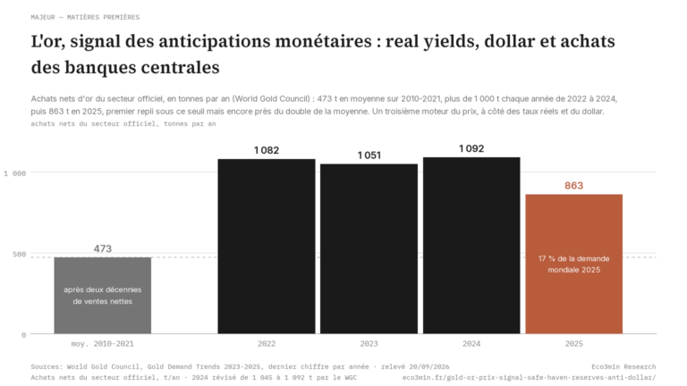 Eco3min — L'or, signal des anticipations monétaires : real yields, dollar et achats des banques centrales