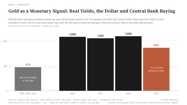 Eco3min — Gold as a Monetary Signal: Real Yields, the Dollar and Central Bank Buying