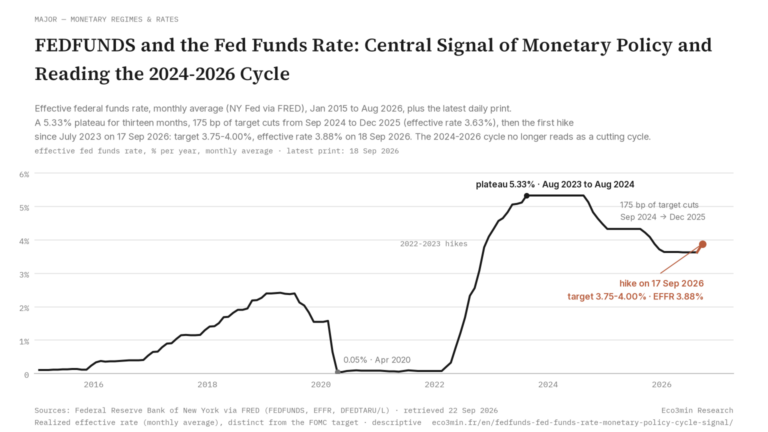 Eco3min — FEDFUNDS and the Fed Funds Rate: Central Signal of Monetary Policy and Reading the 2024-2026 Cycle