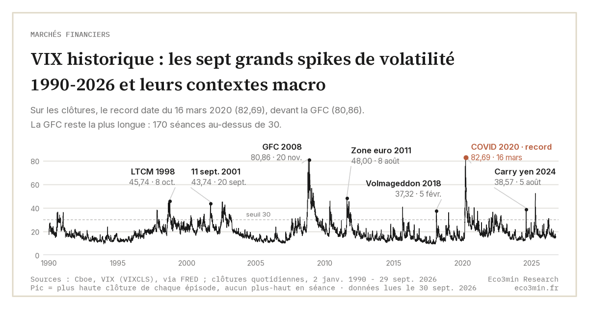 Clôtures quotidiennes du VIX du 2 janvier 1990 au 29 septembre 2026 : record de clôture 82,69 le 16 mars 2020 (COVID), GFC 80,86 le 20 novembre 2008, LTCM 45,74, 11-Septembre 43,74, zone euro 48,00, Volmageddon 37,32, carry yen 38,57 le 5 août 2024 (Cboe, VIXCLS, via FRED)