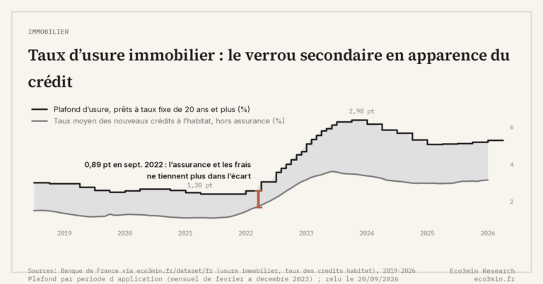 Eco3min — Taux d’usure immobilier : le verrou secondaire en apparence du crédit
