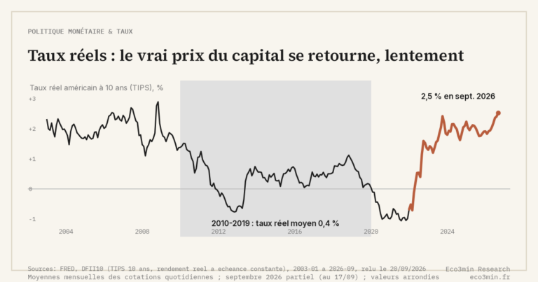 Eco3min — Taux réels : le vrai prix du capital se retourne, lentement