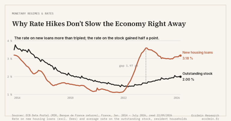 Eco3min — Why Rate Hikes Don’t Slow the Economy Right Away