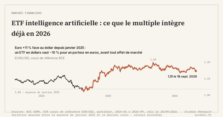 Eco3min — ETF intelligence artificielle : ce que le multiple intègre déjà en 2026