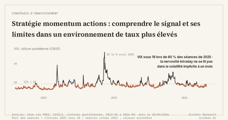 Eco3min — Stratégie momentum actions : comprendre le signal et ses limites dans un environnement de taux plus élevés