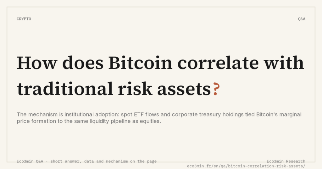 Eco3min — How does Bitcoin correlate with traditional risk assets?