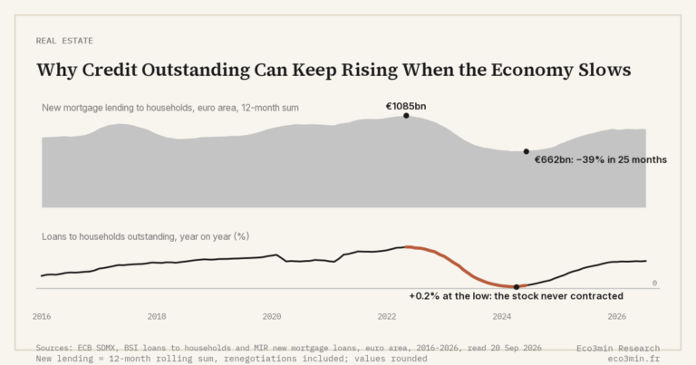 Eco3min — Why Credit Outstanding Can Keep Rising When the Economy Slows