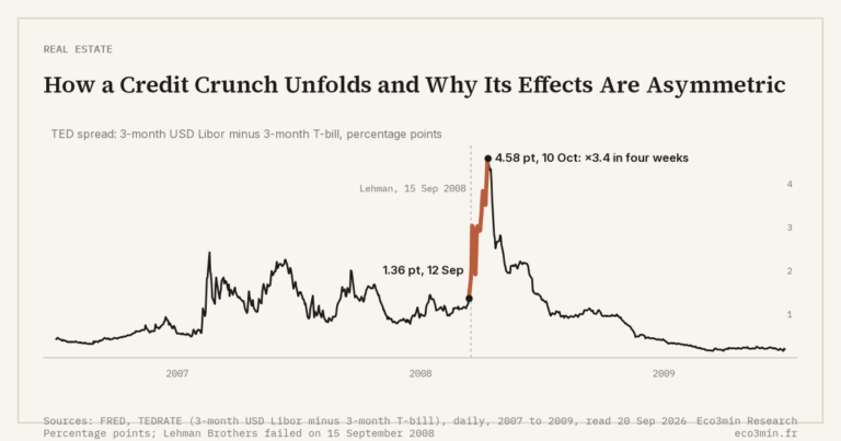 Eco3min — How a Credit Crunch Unfolds and Why Its Effects Are Asymmetric