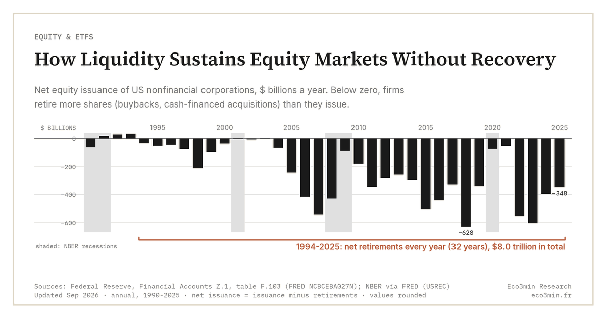 Net equity issuance of US nonfinancial corporations, 1990-2025 (Federal Reserve, Financial Accounts Z.1): net retirements every year since 1994, about $8.0 trillion in total, with a low of −$628 billion in 2018 and −$348 billion in 2025; net retirements shrink in NBER recession years (−89 billion in 2009 after −428 in 2008).