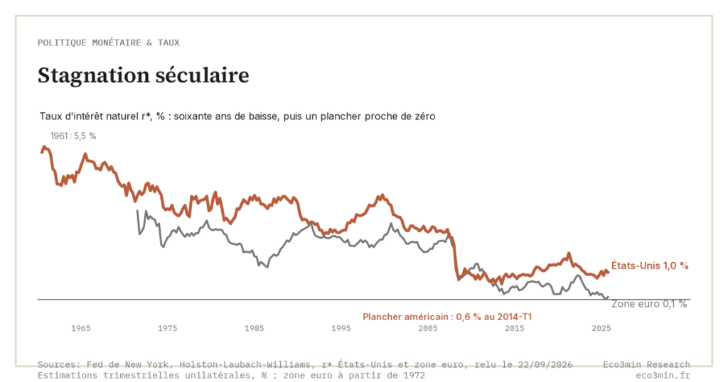 Eco3min — Stagnation séculaire