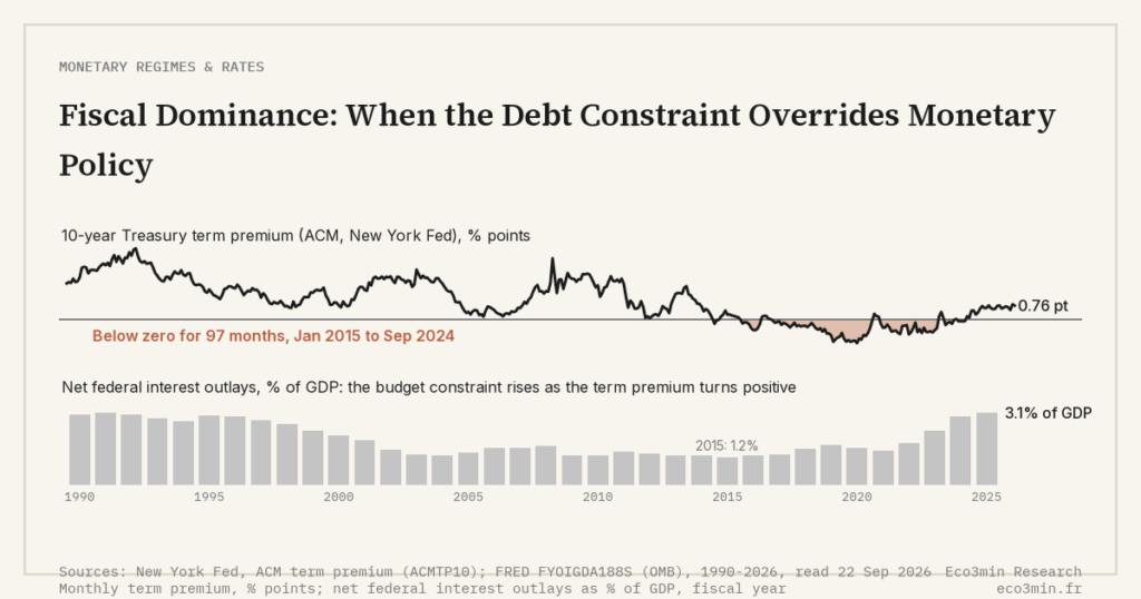 Eco3min — Fiscal Dominance: When the Debt Constraint Overrides Monetary Policy