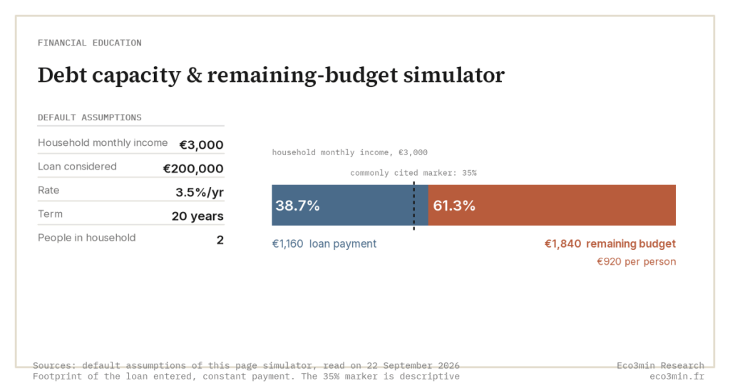Eco3min — Debt capacity & remaining-budget simulator