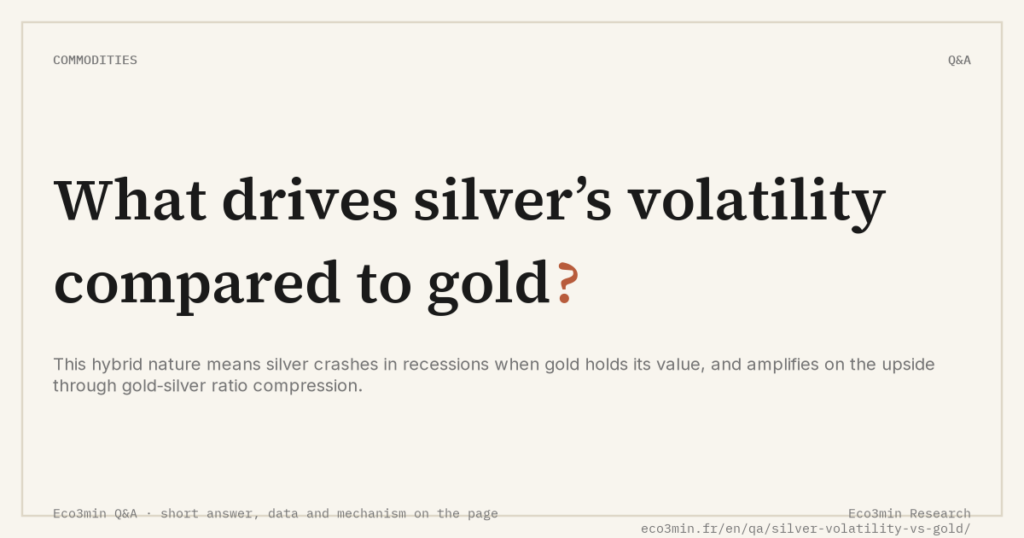 Eco3min — What drives silver’s volatility compared to gold?