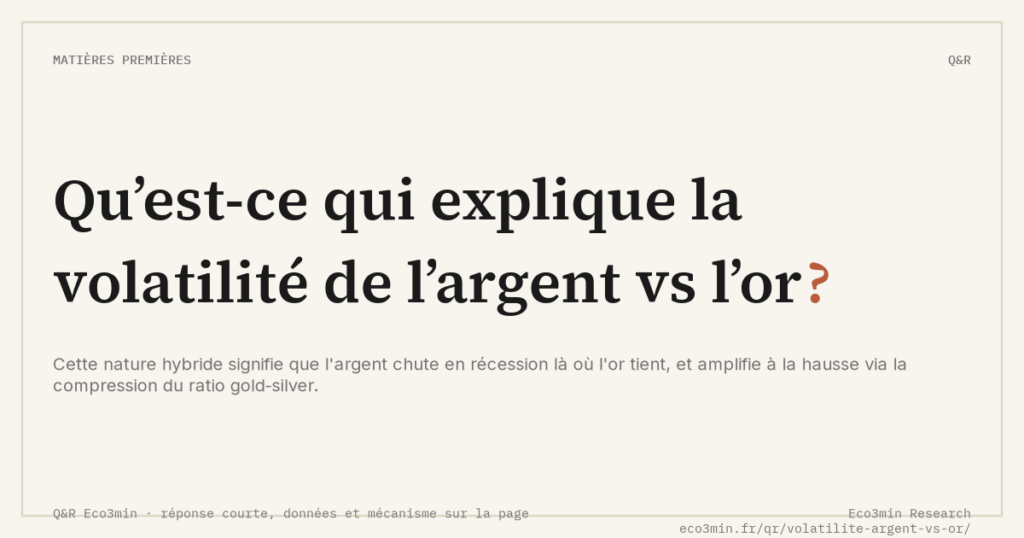 Eco3min — Qu’est-ce qui explique la volatilité de l’argent vs l’or ?