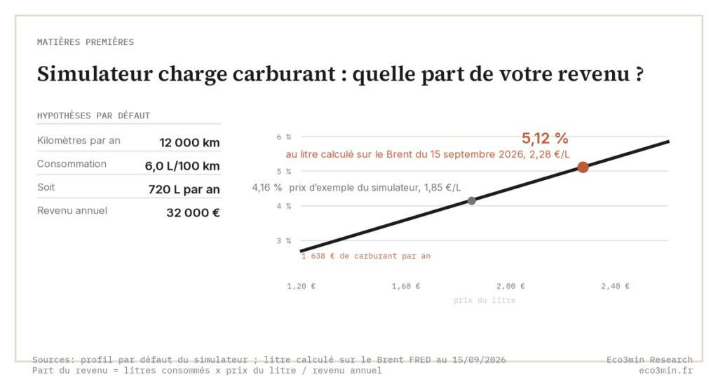 Eco3min — Simulateur charge carburant : quelle part de votre revenu ?