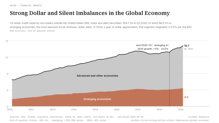 Eco3min — Strong Dollar and Silent Imbalances in the Global Economy