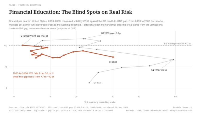 Eco3min — Financial Education: The Blind Spots on Real Risk