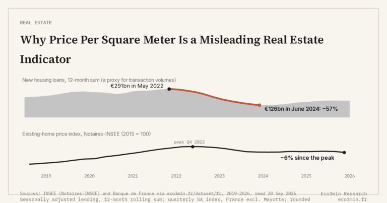 Eco3min — Why Price Per Square Meter Is a Misleading Real Estate Indicator