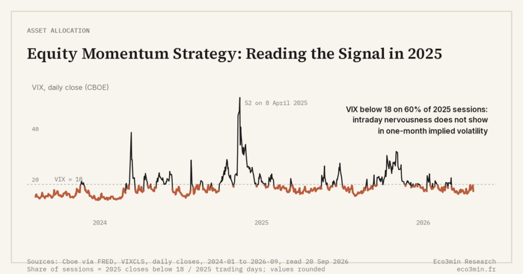 Eco3min — Equity Momentum Strategy: Reading the Signal in 2025