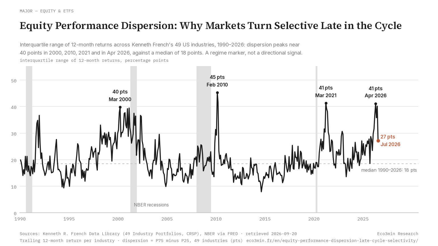 Industry dispersion of equity returns, 1990-2026 (Kenneth French, 49 industries) Equity performance dispersion 1990-2026: interquartile range of 12-month returns across Kenneth French's 49 US industries, peaks near 40 points in 2000, 2010, 2021 and April 2026, median 18 points