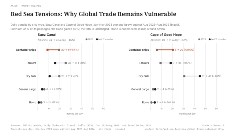 Eco3min — Red Sea Tensions: Why Global Trade Remains Vulnerable