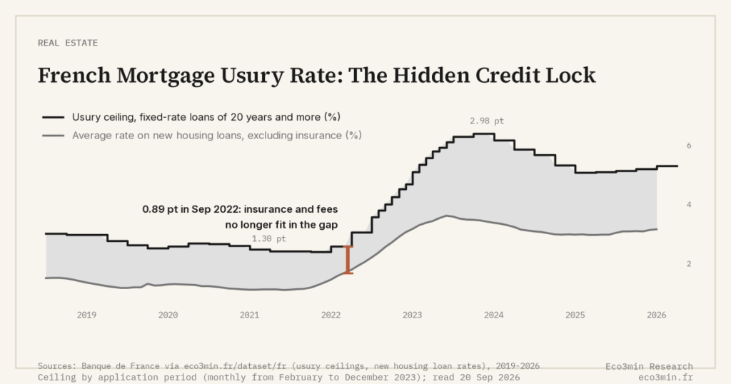Eco3min — French Mortgage Usury Rate: The Hidden Credit Lock