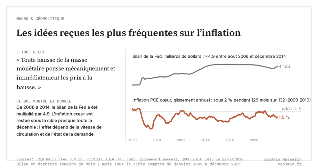 Eco3min — Les idées reçues les plus fréquentes sur l’inflation