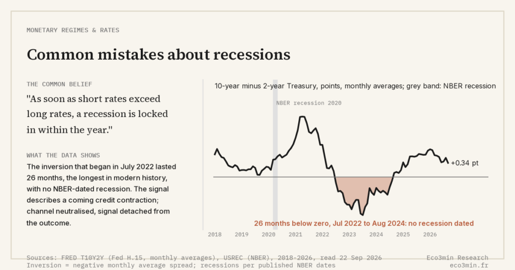 Eco3min — Common mistakes about recessions