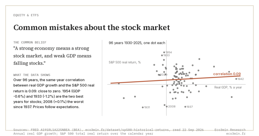Eco3min — Common mistakes about the stock market