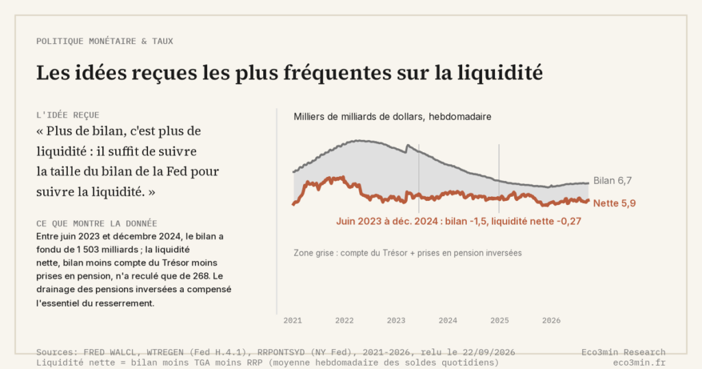 Eco3min — Les idées reçues les plus fréquentes sur la liquidité