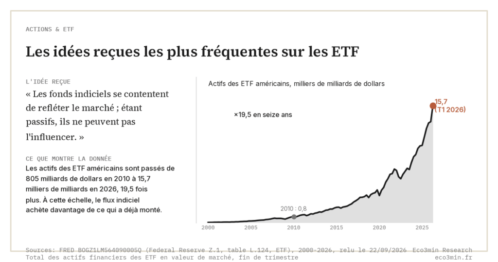 Eco3min — Les idées reçues les plus fréquentes sur les ETF