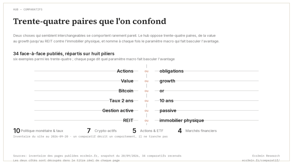 Eco3min — Comparatifs : marchés, actifs et macro