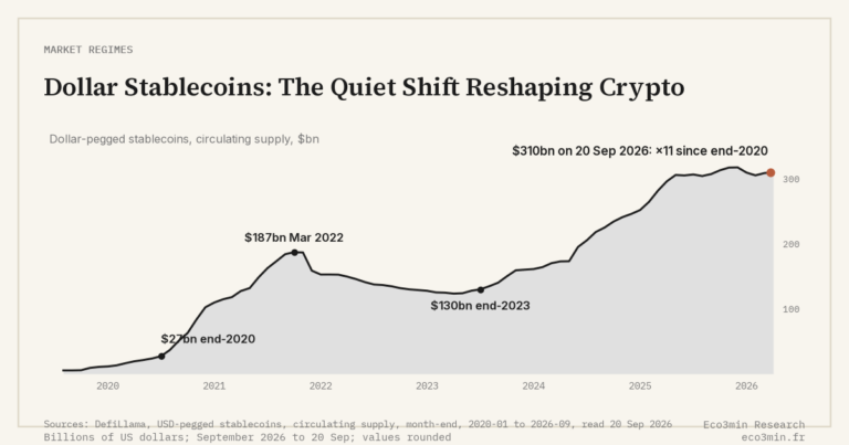 Eco3min — Dollar Stablecoins: The Quiet Shift Reshaping Crypto