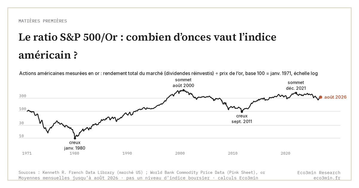 Actions américaines mesurées en or : indice de rendement total du marché américain (Kenneth R. French Data Library) divisé par le prix de l’or (Pink Sheet), base 100 en janvier 1971, échelle log : creux en janv. 1980, sommet en août 2000, creux en sept. 2011, sommet en déc. 2021 ; en août 2026, 0,56 fois le sommet de 2000. Pas un niveau d’indice boursier.