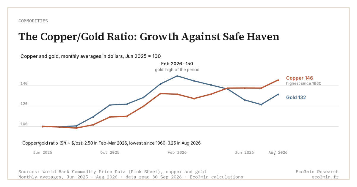 Copper and gold, monthly averages, June 2025 = 100 (Pink Sheet): in Aug 2026, copper at 146 and gold at 132; gold peaked in Feb 2026; copper/gold ratio at 2.58 in Feb 2026, lowest since 1960, then 3.25.