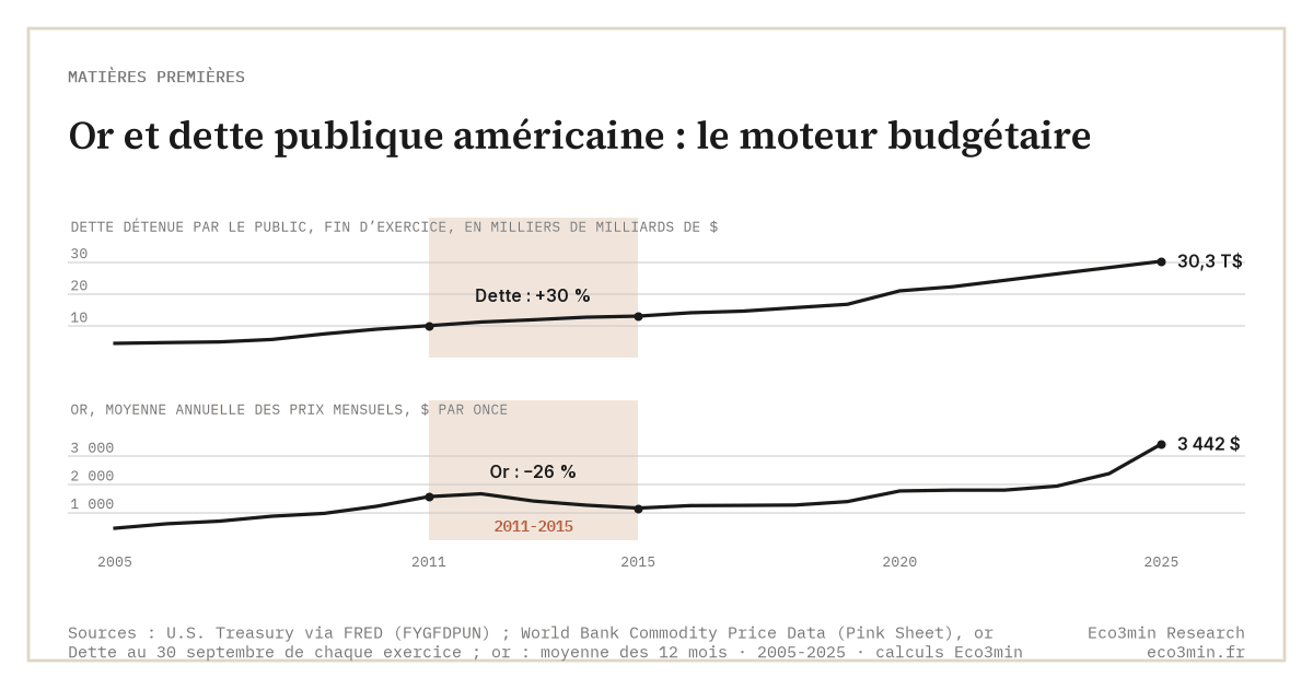 Dette fédérale américaine détenue par le public en fin d’exercice (FRED FYGFDPUN) et or en moyenne annuelle (Pink Sheet), 2005-2025 : de 2011 à 2015, dette +30 % et or −26 % ; en 2025, 30,3 milliers de milliards de dollars et 3 442 $ l’once.