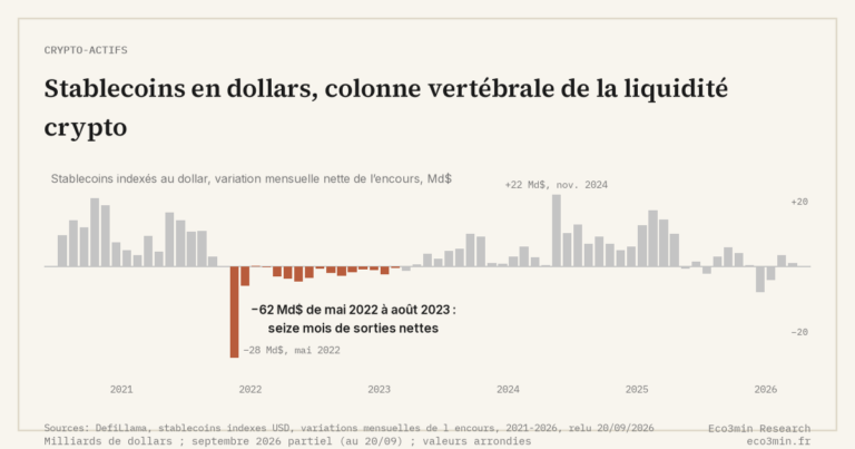 Eco3min — Stablecoins en dollars, colonne vertébrale de la liquidité crypto