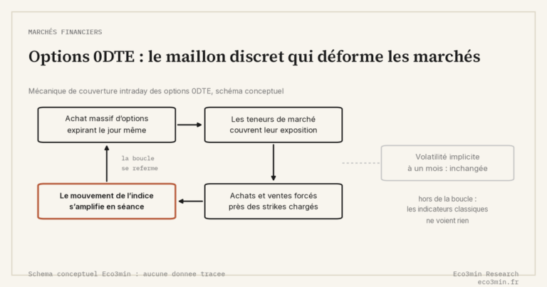 Eco3min — Options 0DTE : le maillon discret qui déforme les marchés