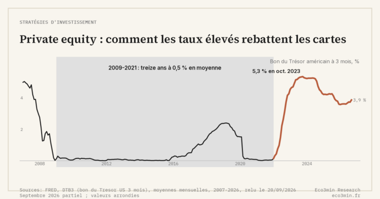 Eco3min — Private equity : comment les taux élevés rebattent les cartes
