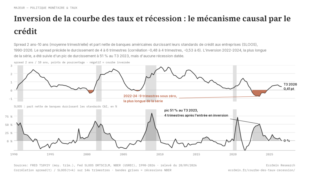 Eco3min — Inversion de la courbe des taux et récession : le mécanisme causal par le crédit
