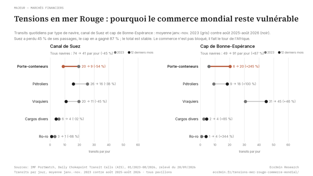 Eco3min — Tensions en mer Rouge : pourquoi le commerce mondial reste vulnérable
