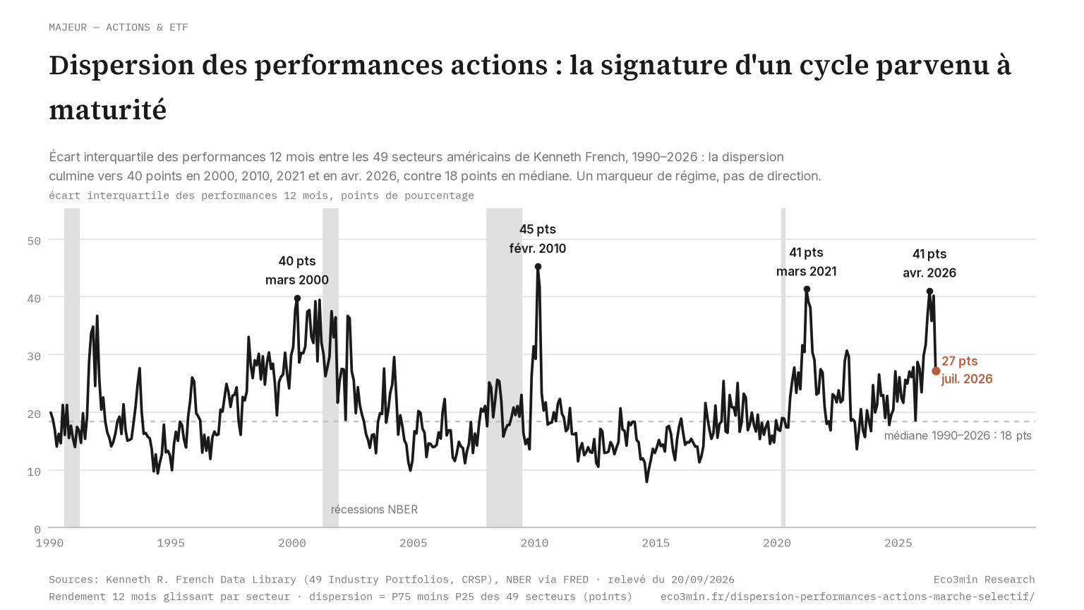 Dispersion des performances actions 1990-2026 : écart interquartile des rendements 12 mois entre les 49 secteurs américains (Kenneth French), pics vers 40 points en 2000, 2010, 2021 et avril 2026, médiane 18 points