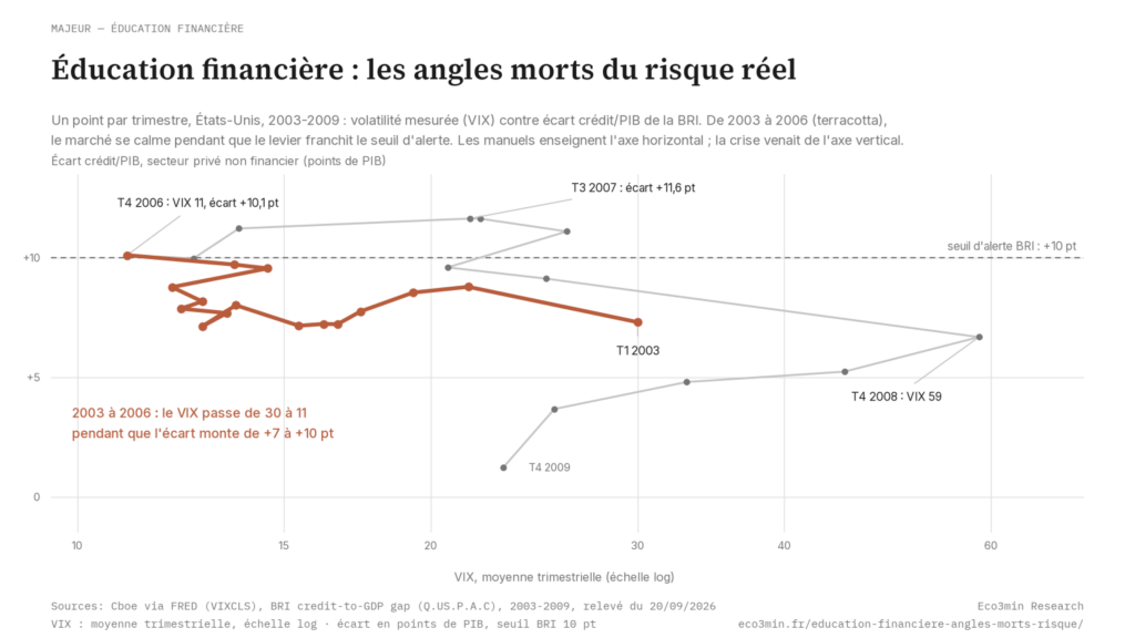 Eco3min — Éducation financière : les angles morts du risque réel