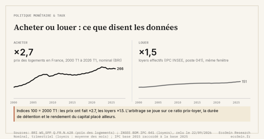 Eco3min — Acheter ou louer : ce que disent les données