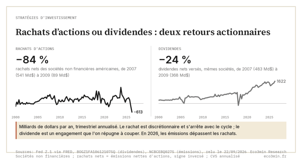 Eco3min — Rachats d’actions ou dividendes : deux retours actionnaires